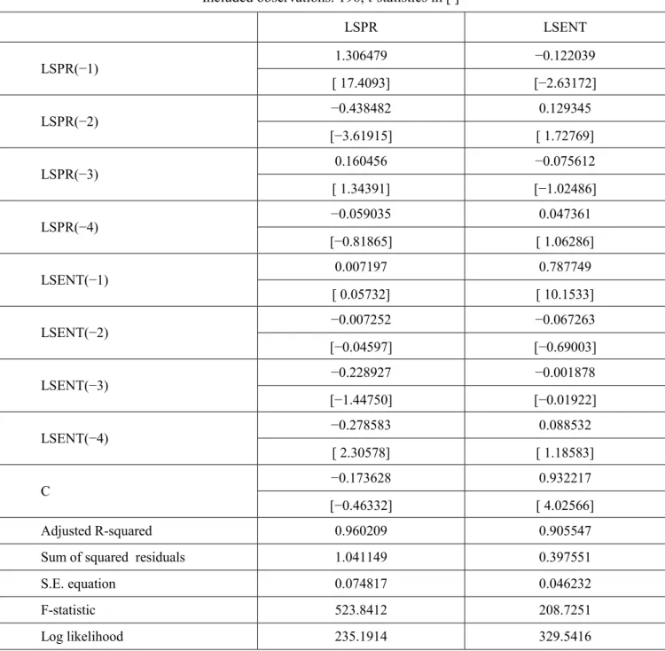 Table 3. VAR Estimations for the period from January 1997 to August 2014   (Source: Authors’ own  research) 