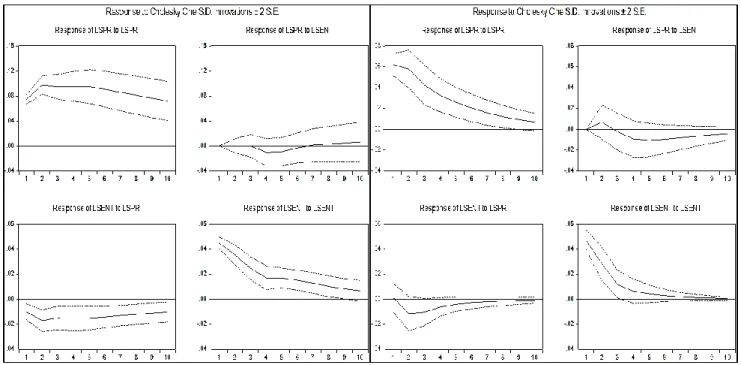 Figure 2. Impulse-response functions of one-standard deviation innovations  (Source: Authors’ own research) 