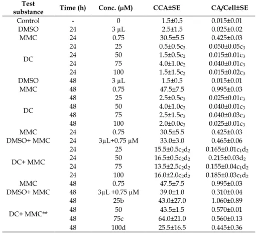 Table 1.   Chromosome  Aberration*  (CA)  and  cytotoxicity**  indexes  caused  by  Delphinidin  chloride  in  human peripheral lymphocyte culture 