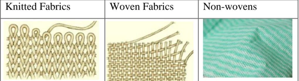 Figure 1. Fabrics classifications [2]. 
