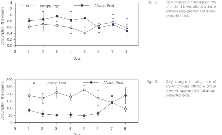 Fig. 18. Daily changes in consumption rate of broiler chickens offered a choice between supplemented and  unsup-plemented feeds.
