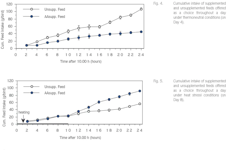 Fig. 3. Diurnal feed intake pattern of broil- broil-er chickens offbroil-ered supplemented and unsupplemented feeds.