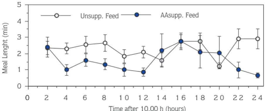 Fig. 13. Meal length supplemented and unsupplemented feeds offered as a choice throughout a day under thermoneutral conditions (on Day 4).