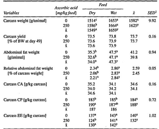 TABLE V Effect of wet feeding and ascorbic acid (AA) supplementation on carcass param- param-eters of broiler chicks (Experiment 2)