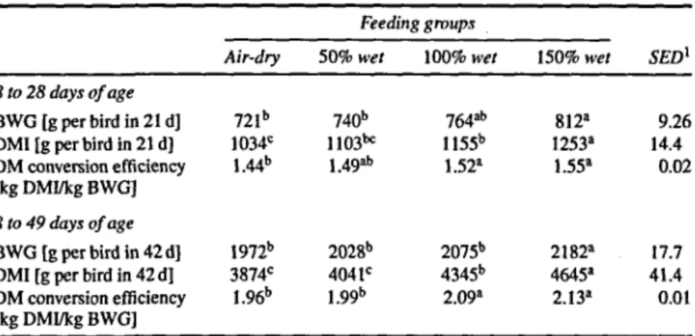 TABLE II Effect of wet feeding on growth performance of broiler chicks (Experiment 1 )