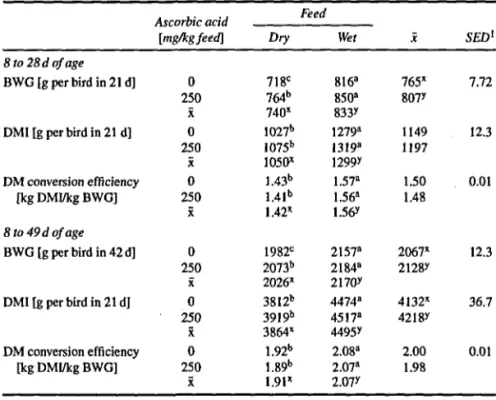TABLE IV Effect of wet feeding and ascorbic acid supplementation on growth performance of broiler chicks (Experiment 2)