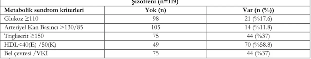 Tablo 6. Şizofreni bozukluk tanılı hastalarda metabolik sendrom tanı kriterleri görülme sıklığ ı  Şizofreni (n=119) 