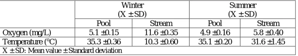 Table 2. Oxygen and temperature levels in stream and pools 