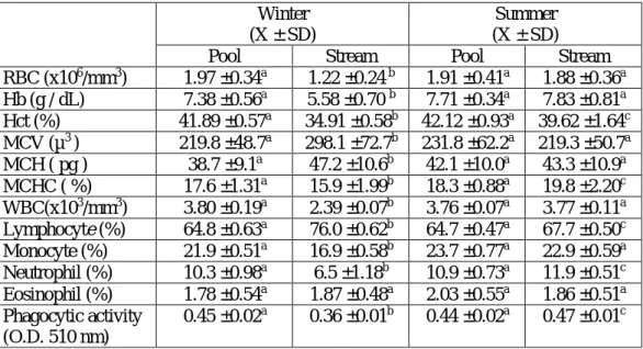 Table 3. RBC, Hb, Hct, MCV, MCH, MCHC, WBC, lymphocyte, monocyte, neutrophil, eosinophil, 