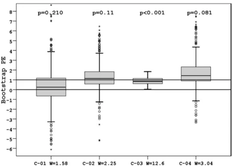 Fig. 2. Boxplot for PE based on 500 Bootstrap samples for each clinical trial.