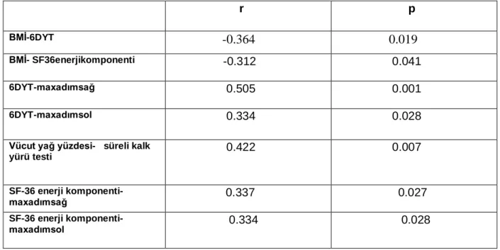 Tablo 3: UFAA met ile SF-36 ve vücut yağ yüzdesi arasındaki ilişki tablosu 