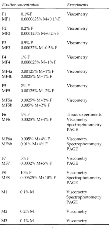 Table 1. Concentrations of the fixatives  used 