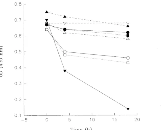 Fig. 6. Absorbance  (OD) at 420 nm of the reaction between  human haemoglobin  and different concentrations  of fixatives as a  function of time