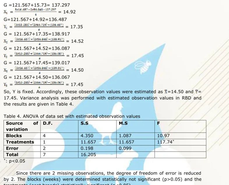 Table 4. ANOVA of data set with estimated observation values 