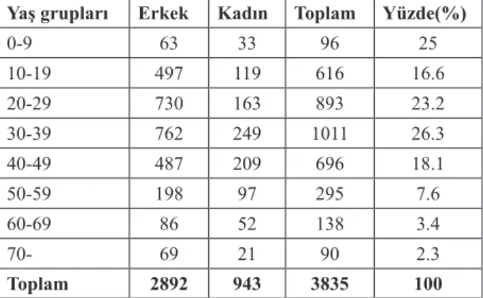 Tablo 1. Yaş Aralıkları ve Cinsiyet Dağılımı.