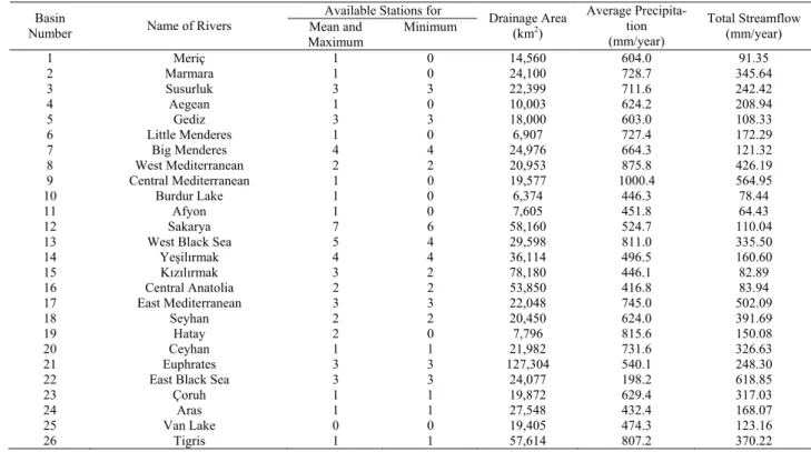 TABLE 1 - Some properties of the selected stream-flow gauging stations in Turkey  [29]