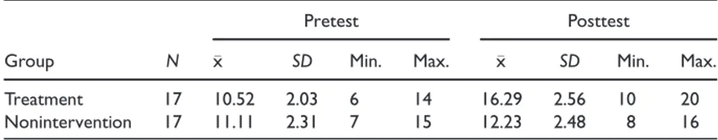 Table 2 reveals a significant difference, in terms of perspective-taking abili- abili-ties, between the treatment and nonintervention group after the intervention in favor of the treatment group (F(1,31) ¼ 74.03; p ¼ 