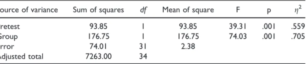 Table 2. ANCOVA results for the effect of the program on perspective-taking abilities.