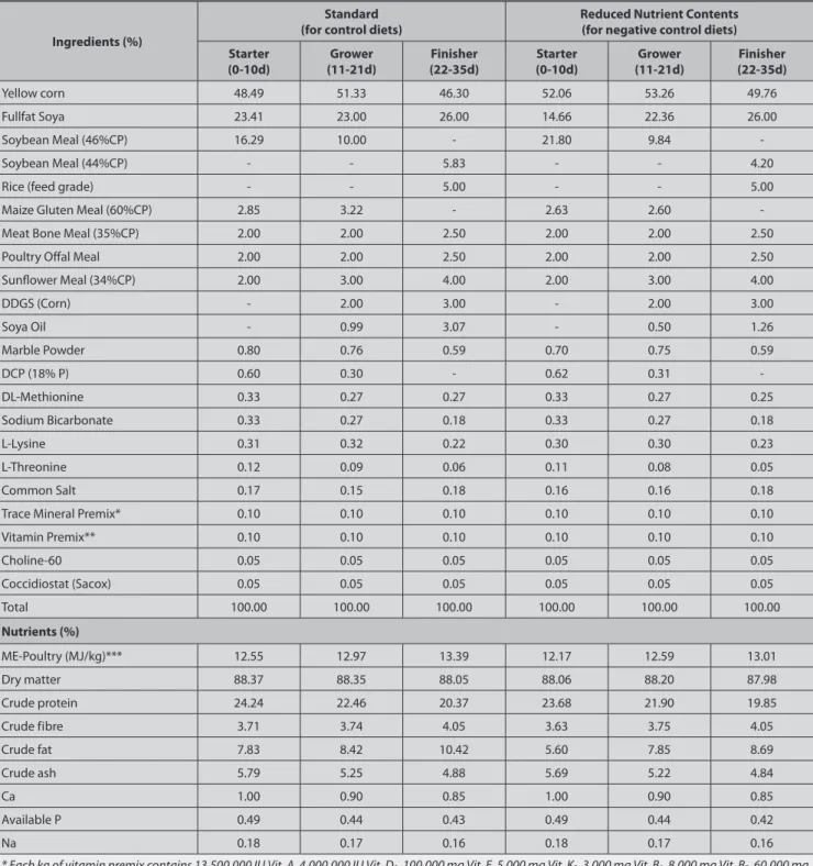 Table 1. Ingredient and nutritional compositions of the diets used in Experiment 1