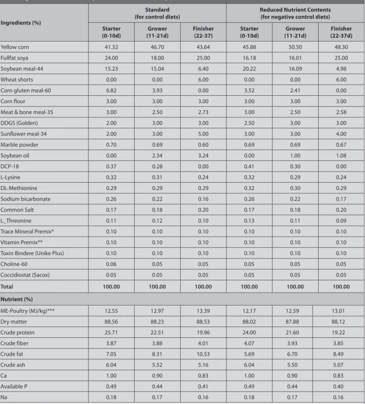 Table 2. Ingredient and nutritional compositions of the diets used in Experiment 2