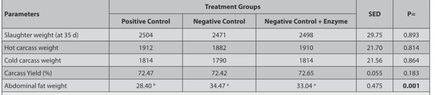 Table 8. Effect of  multi-enzyme produced by a single fungus on slaughter weight and carcass parameters (g/bird) of broilers in Experiment 1