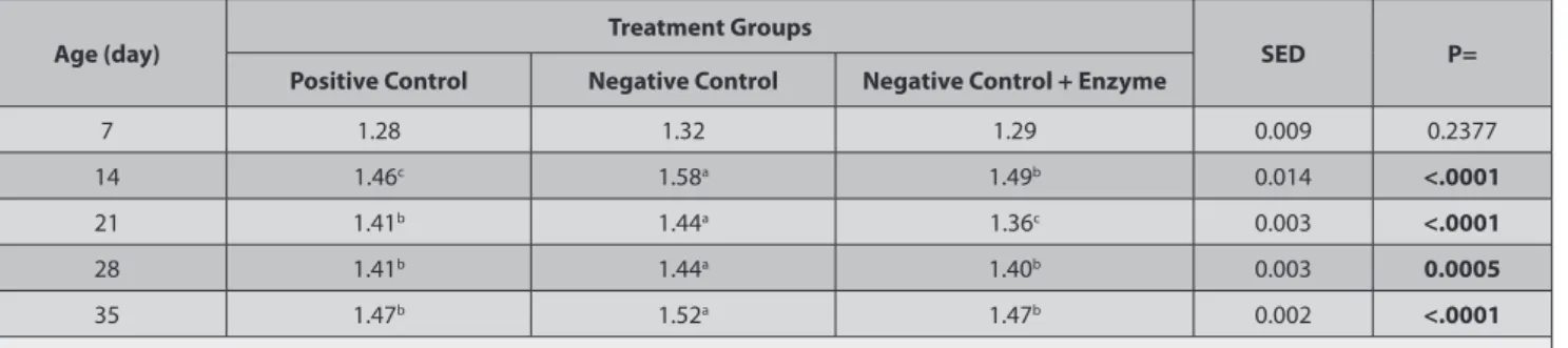 Table 11. Effect of multi-enzyme produced by a single fungus on feed conversion efficiency (g intake : g gain) of broilers in Experiment 2