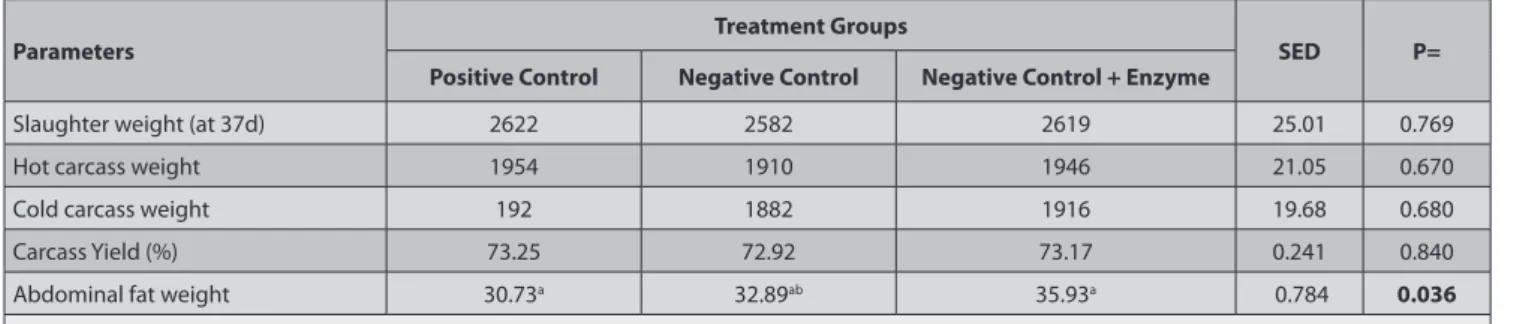 Table 12. Effect of multi-enzyme produced by a single fungus on slaughter weight and carcass parameters (g/bird) of broilers in Experiment 2
