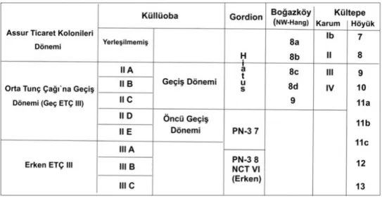 Tablo 3:  Küllüoba ve Orta Anadolu yerleşmelerinin kronolojik karşılaştırması