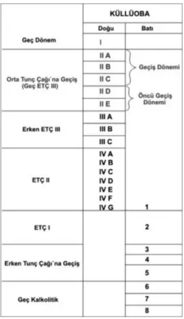 Tablo 1 : Küllüoba’nın Tabakalanması