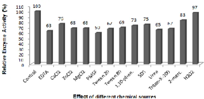 Figure  7.  Effect  of  different  chemical  sources  on  the  activity  of  Bacillus sp