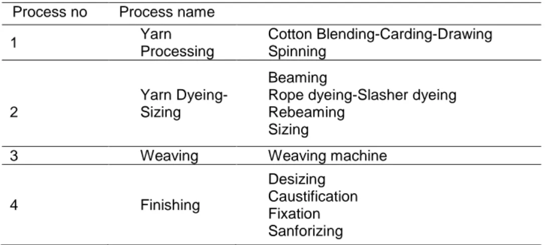 Table 1. Processes of a denim fabric [6] 