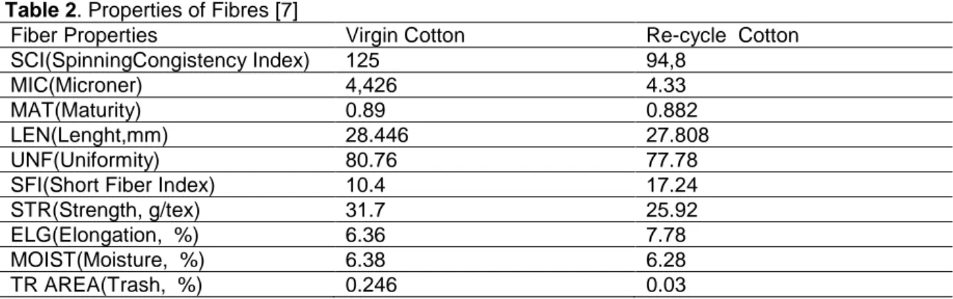 Table 2 shows the results of the fiber properties tested on the USTER HVI M 1000 device