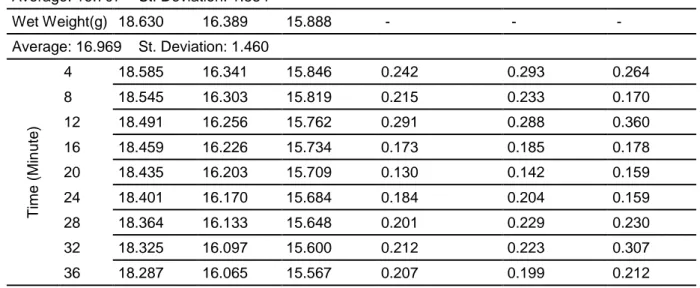 Table 7.  Drying Time Results for Re-Cycle Cotton Fabric  