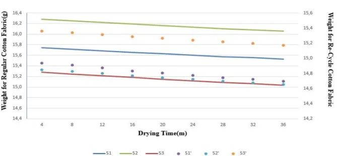 Figure 1. Relation between drying time and drying weight of Virgin and Re-cycle Cotton Fabric (First 