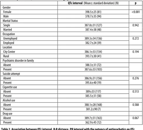 Table 1. Comparison of QTc interval and sociodemographic and clinical data 