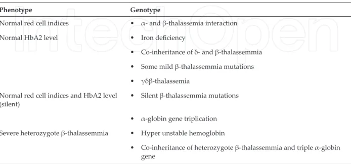 Table 3.  Interpretations to consider when the hematologic is consistent with atypical β-thalassaemia trait [7].