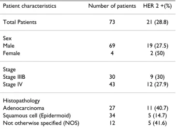 Table 1: Immunohistochemical staining for HER 2 according to  clinical characteristics of patients, stage and histological type of  tumor