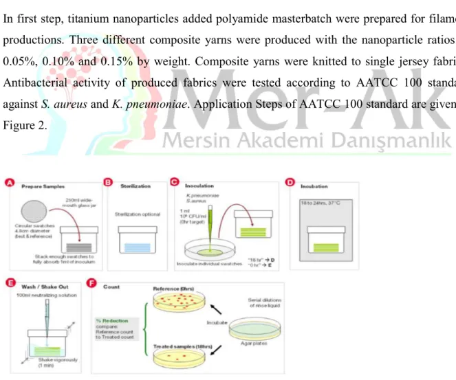 Figure 2. Application of AATCC 100 standard (Height M., 2019) 