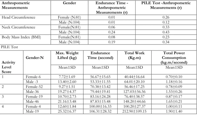 Table 5. The correlation between anthropometric measurements, endurance time, activity level and PILE test  Anthropometric 
