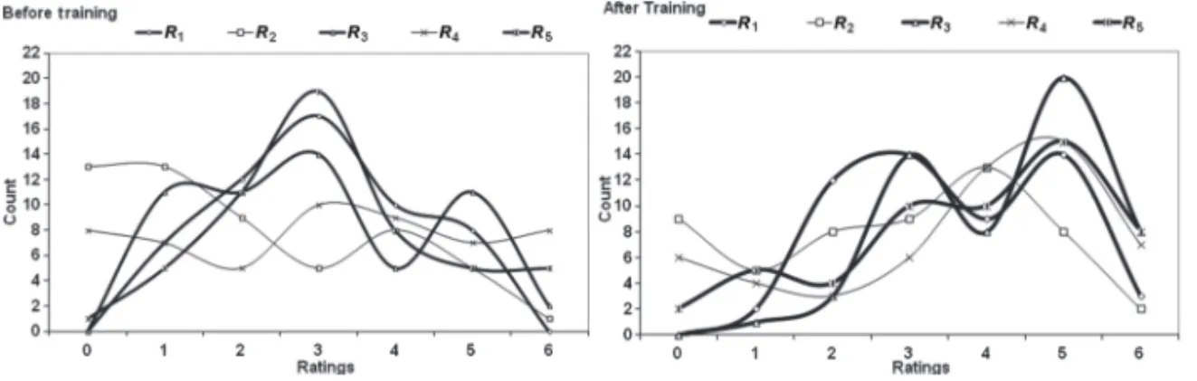 Figure 4. Frequency polygon of ratings before and after training for each rater.