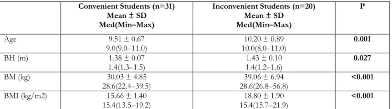 Table 1. The values of age, BH, BM and BMI of convenient and inconvenient students   Convenient Students (n=31)  Mean ± SD  Med(Min–Max)  Inconvenient Students (n=20) Mean ± SD Med(Min–Max)  P  Age  9.51 ± 0.67  9.0(9.0–11.0)  10.0(8.0–11.0) 10.20 ± 0.89  