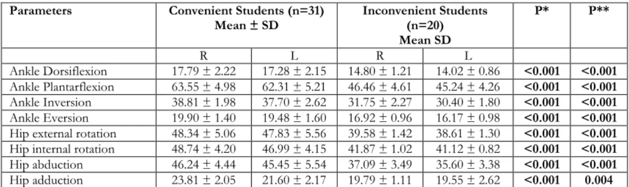 Table 3. The right and left range of motion measurements of convenient and inconvenient students  