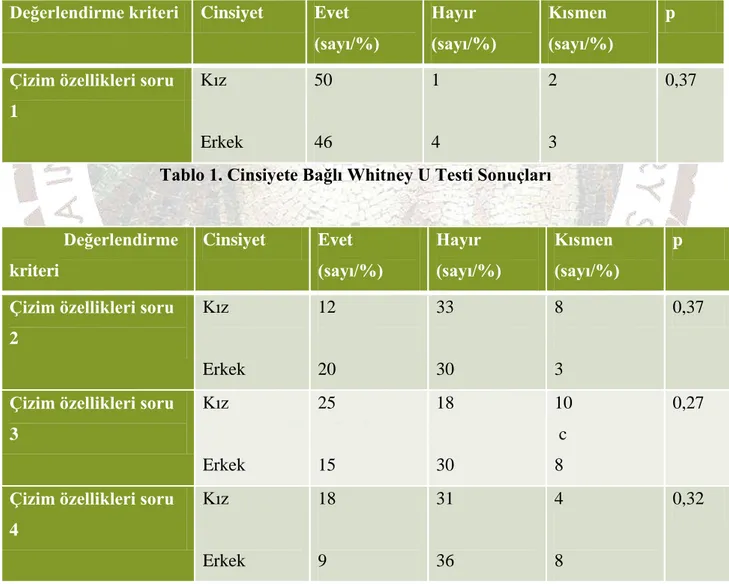 Tablo 1. Cinsiyete Bağlı Whitney U Testi Sonuçları   Değerlendirme  kriteri Cinsiyet Evet  (sayı/%) Hayır (sayı/%) Kısmen (sayı/%) p