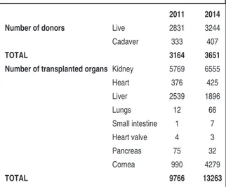 TABLE 1:  Data of organ transplantation systems.