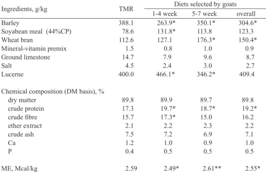 TABLE 2 Compositions of TMR and the diets selected by choice fed goats
