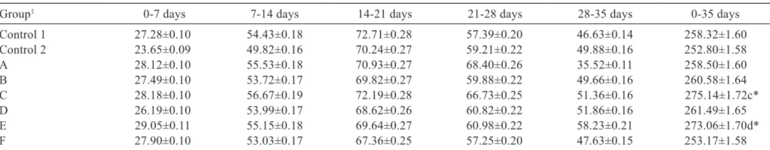Table 2 - Effect of the dietary choline supplementation on body weight development of quails