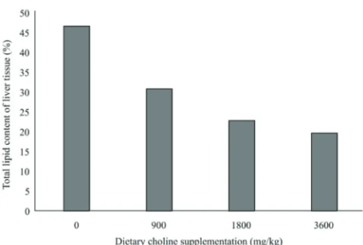 Table 5 - Amount of choline in quail meat and total lipid content of liver of quails