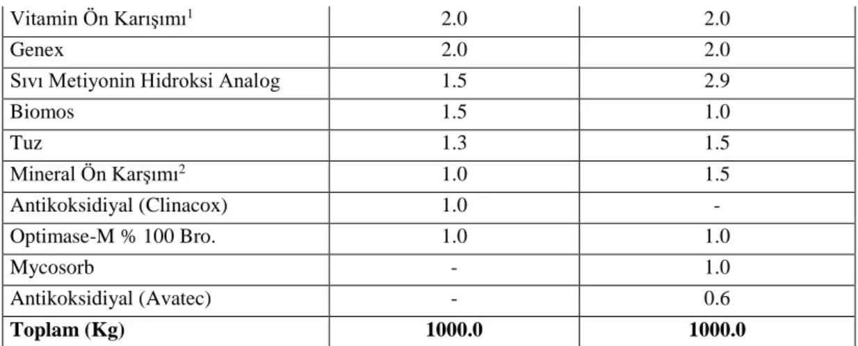 Tablo 2. Peroksit Düzeyi Farklı Yağ İçeren Rasyonlara Likopen Katkısının Yem Tüketimi Üzerine Etkisi 