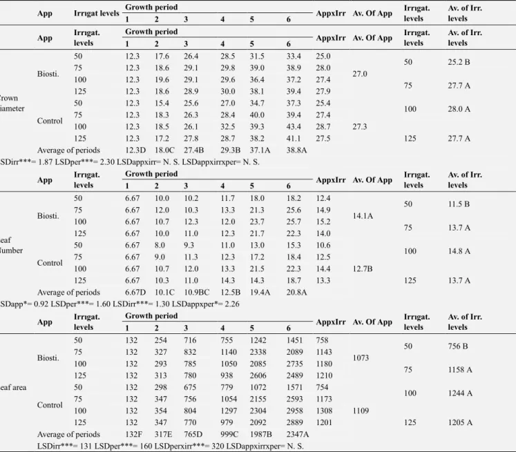 Table  2.  Correlation  coefficients  of  several  morphological  characteristics 