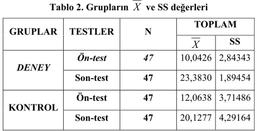 Tablo 2. Grupların  X  ve SS değerleri 